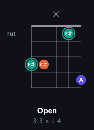 F♯ Minor Sharp 9th guitar chord — Open (3 3 x 1 4) fretboard diagram in Double C (gCGCD) · Capo 3