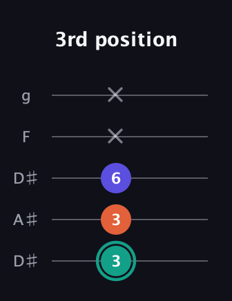 F♯ Minor guitar tab — 3rd position (3 3 6 x x) in Double C (gCGCD) · Capo 3