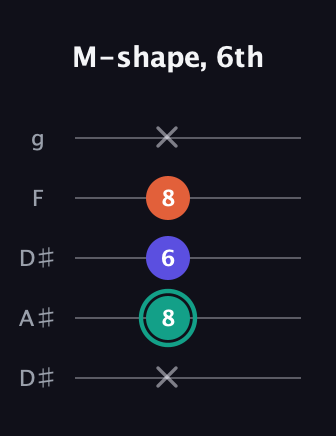 F♯ Minor guitar tab — M-shape, 6th (x 8 6 8 x) in Double C (gCGCD) · Capo 3