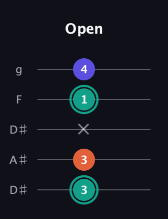 F♯ Minor guitar tab — Open (3 3 x 1 4) in Double C (gCGCD) · Capo 3