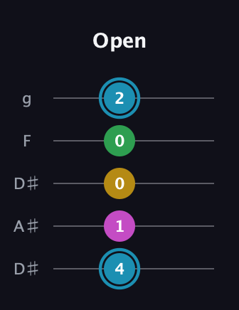G Augmented 7th Sharp 13th guitar tab — Open (4 1 0 0 2) in Double C (gCGCD) · Capo 3