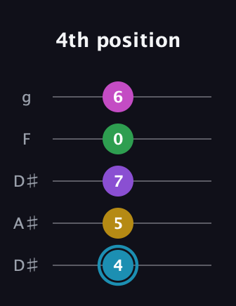 G Augmented 7th Sharp 9th guitar tab — 4th position (4 5 7 0 6) in Double C (gCGCD) · Capo 3