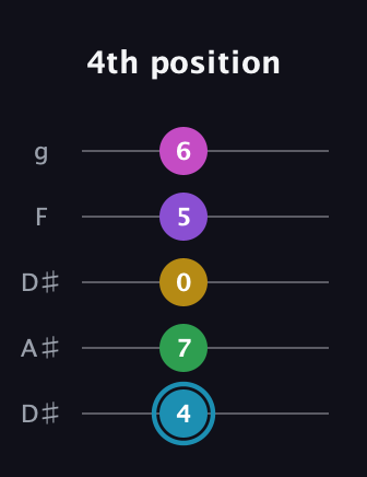 G Augmented 7th Sharp 9th guitar tab — 4th position (4 7 0 5 6) in Double C (gCGCD) · Capo 3