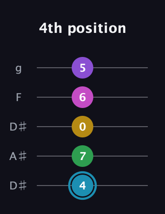 G Augmented 7th Sharp 9th guitar tab — 4th position (4 7 0 6 5) in Double C (gCGCD) · Capo 3