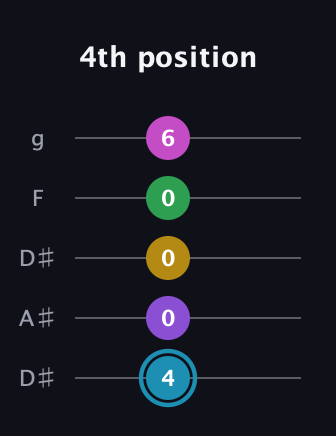 G Augmented 7th Sharp 9th guitar tab — 4th position (4 0 0 0 6) in Double C (gCGCD) · Capo 3