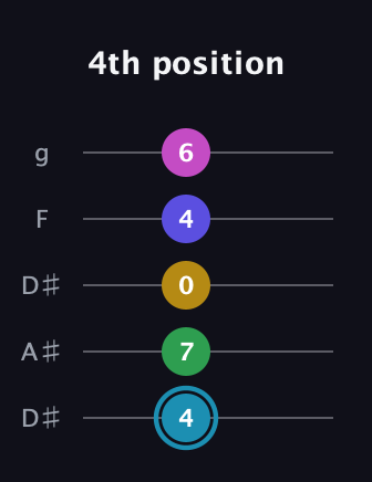 G Augmented 9th Sharp 13th guitar tab — 4th position (4 7 0 4 6) in Double C (gCGCD) · Capo 3