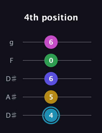 G Augmented 9th Sharp 13th guitar tab — 4th position (4 5 6 0 6) in Double C (gCGCD) · Capo 3