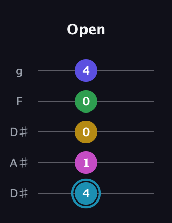 G Augmented 9th guitar tab — Open (4 1 0 0 4) in Double C (gCGCD) · Capo 3