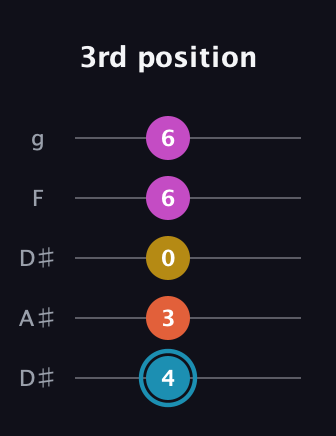G Augmented Flat 5th guitar tab — 3rd position (4 3 0 6 6) in Double C (gCGCD) · Capo 3