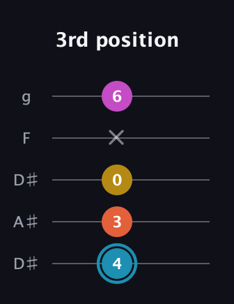 G Augmented Flat 5th guitar tab — 3rd position (4 3 0 x 6) in Double C (gCGCD) · Capo 3