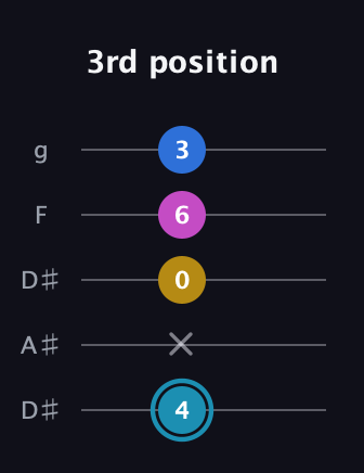 G Augmented Flat 9th guitar tab — 3rd position (4 x 0 6 3) in Double C (gCGCD) · Capo 3