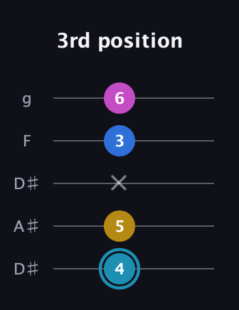 G Augmented Flat 9th guitar tab — 3rd position (4 5 x 3 6) in Double C (gCGCD) · Capo 3