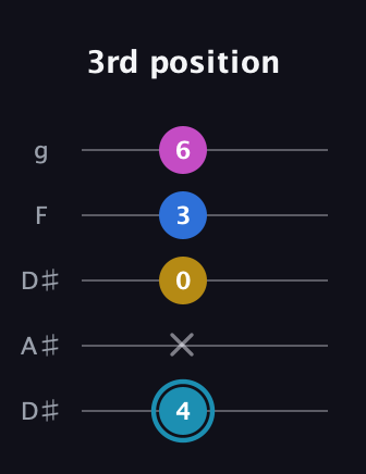 G Augmented Flat 9th guitar tab — 3rd position (4 x 0 3 6) in Double C (gCGCD) · Capo 3