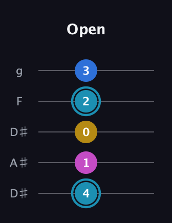 G Augmented Flat 9th guitar tab — Open (4 1 0 2 3) in Double C (gCGCD) · Capo 3