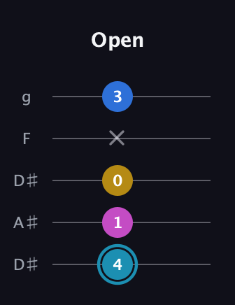 G Augmented Flat 9th guitar tab — Open (4 1 0 x 3) in Double C (gCGCD) · Capo 3