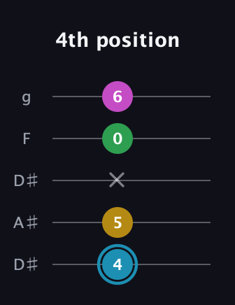 G Augmented Sharp 13th guitar tab — 4th position (4 5 x 0 6) in Double C (gCGCD) · Capo 3