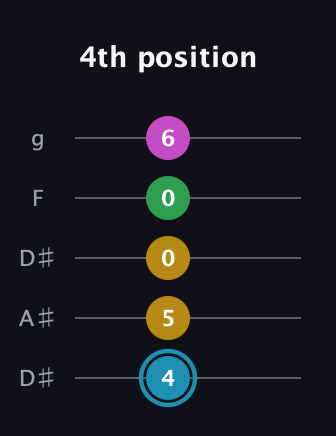 G Augmented Sharp 13th guitar tab — 4th position (4 5 0 0 6) in Double C (gCGCD) · Capo 3