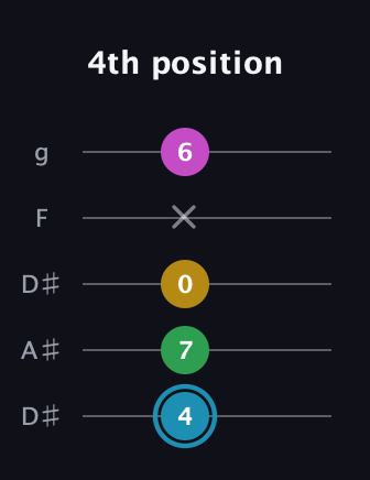 G Augmented Sharp 13th guitar tab — 4th position (4 7 0 x 6) in Double C (gCGCD) · Capo 3
