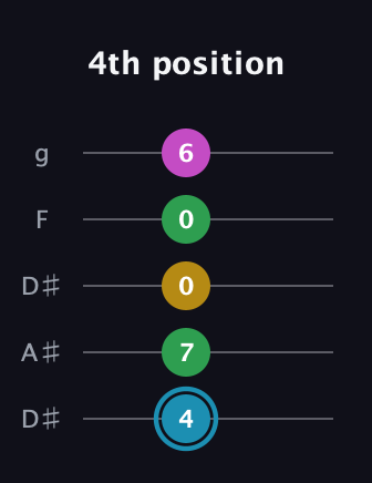 G Augmented Sharp 13th guitar tab — 4th position (4 7 0 0 6) in Double C (gCGCD) · Capo 3