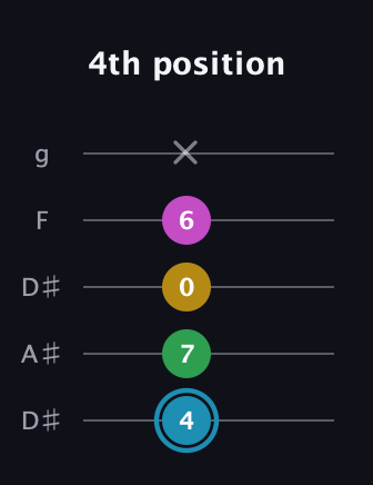 G Augmented Sharp 13th guitar tab — 4th position (4 7 0 6 x) in Double C (gCGCD) · Capo 3