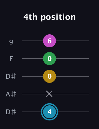 G Augmented Sharp 13th guitar tab — 4th position (4 x 0 0 6) in Double C (gCGCD) · Capo 3