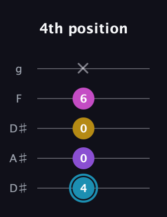 G Augmented Sharp 9th guitar tab — 4th position (4 0 0 6 x) in Double C (gCGCD) · Capo 3