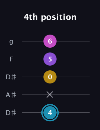G Augmented Sharp 9th guitar tab — 4th position (4 x 0 5 6) in Double C (gCGCD) · Capo 3