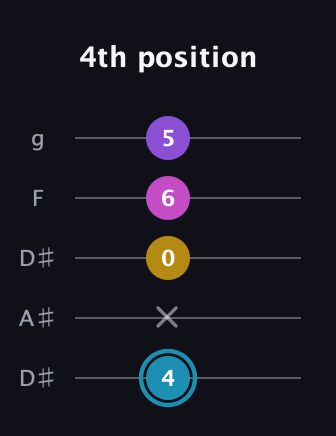 G Augmented Sharp 9th guitar tab — 4th position (4 x 0 6 5) in Double C (gCGCD) · Capo 3