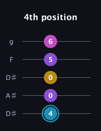 G Augmented Sharp 9th guitar tab — 4th position (4 0 0 5 6) in Double C (gCGCD) · Capo 3