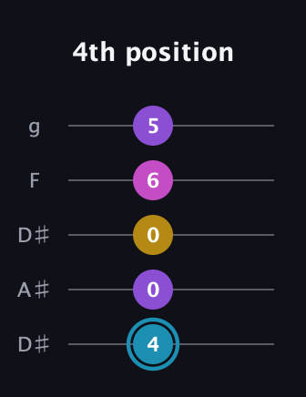 G Augmented Sharp 9th guitar tab — 4th position (4 0 0 6 5) in Double C (gCGCD) · Capo 3