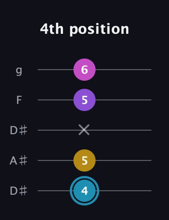 G Augmented Sharp 9th guitar tab — 4th position (4 5 x 5 6) in Double C (gCGCD) · Capo 3