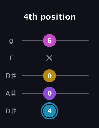 G Augmented Sharp 9th guitar tab — 4th position (4 0 0 x 6) in Double C (gCGCD) · Capo 3