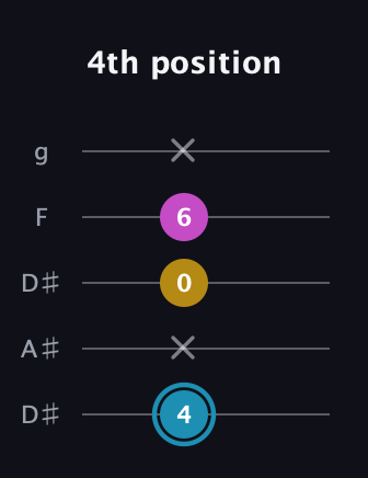 G Augmented guitar tab — 4th position (4 x 0 6 x) in Double C (gCGCD) · Capo 3
