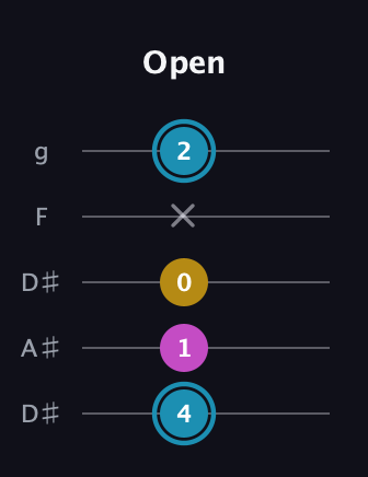 G Augmented guitar tab — Open (4 1 0 x 2) in Double C (gCGCD) · Capo 3
