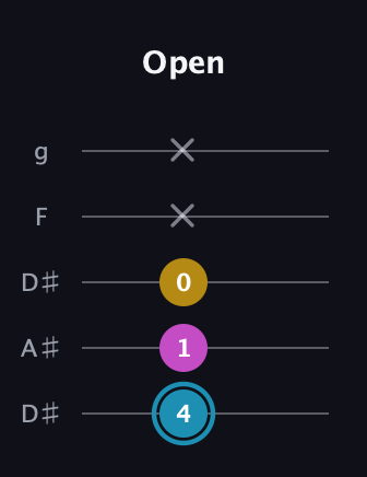 G Augmented guitar tab — Open (4 1 0 x x) in Double C (gCGCD) · Capo 3