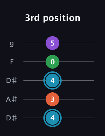 G Diminished Sharp 13th guitar tab — 3rd position (4 3 4 0 5) in Double C (gCGCD) · Capo 3