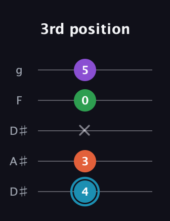 G Diminished Sharp 13th guitar tab — 3rd position (4 3 x 0 5) in Double C (gCGCD) · Capo 3