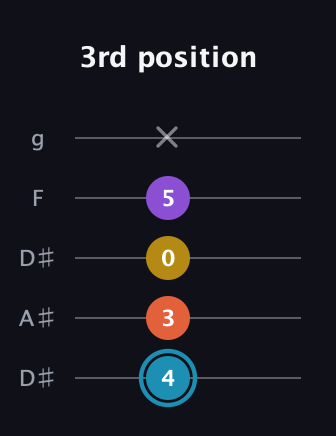 G Diminished Sharp 5th guitar tab — 3rd position (4 3 0 5 x) in Double C (gCGCD) · Capo 3