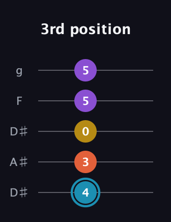 G Diminished Sharp 5th guitar tab — 3rd position (4 3 0 5 5) in Double C (gCGCD) · Capo 3