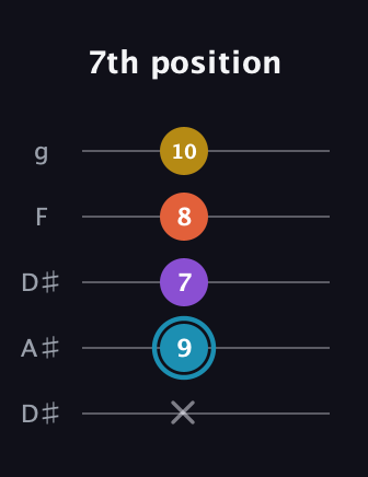 G Diminished Sharp 5th guitar tab — 7th position (x 9 7 8 10) in Double C (gCGCD) · Capo 3