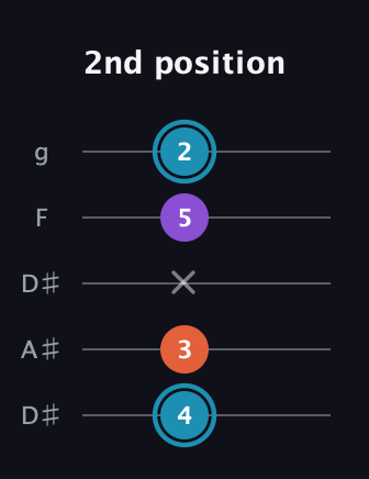 G Diminished Sharp 9th guitar tab — 2nd position (4 3 x 5 2) in Double C (gCGCD) · Capo 3