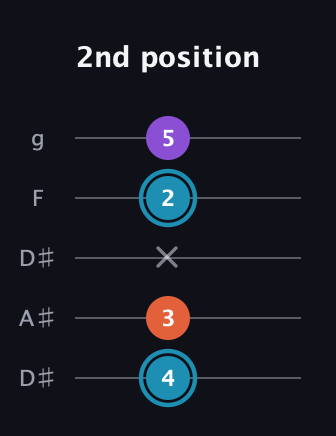 G Diminished Sharp 9th guitar tab — 2nd position (4 3 x 2 5) in Double C (gCGCD) · Capo 3