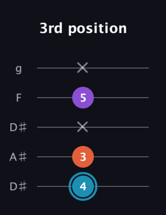G Diminished Sharp 9th guitar tab — 3rd position (4 3 x 5 x) in Double C (gCGCD) · Capo 3