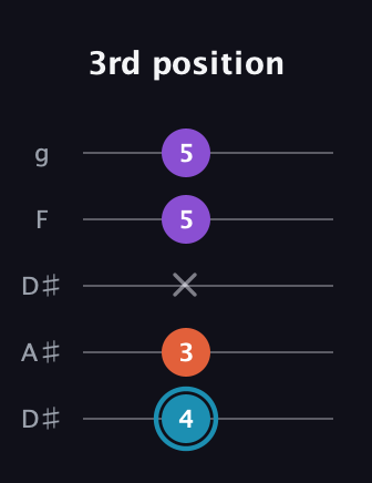 G Diminished Sharp 9th guitar tab — 3rd position (4 3 x 5 5) in Double C (gCGCD) · Capo 3