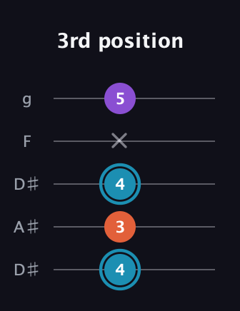 G Diminished Sharp 9th guitar tab — 3rd position (4 3 4 x 5) in Double C (gCGCD) · Capo 3