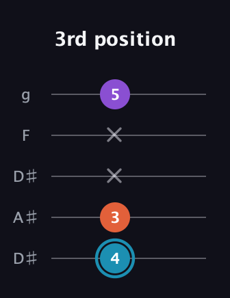 G Diminished Sharp 9th guitar tab — 3rd position (4 3 x x 5) in Double C (gCGCD) · Capo 3