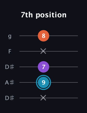 G Diminished Sharp 9th guitar tab — 7th position (x 9 7 x 8) in Double C (gCGCD) · Capo 3