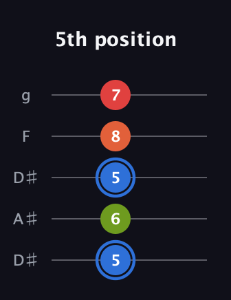 G♯ Augmented Added 11th guitar tab — 5th position (5 6 5 8 7) in Double C (gCGCD) · Capo 3