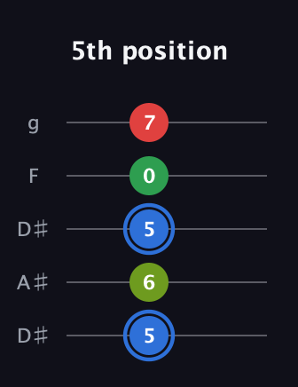G♯ Augmented Added 13th guitar tab — 5th position (5 6 5 0 7) in Double C (gCGCD) · Capo 3