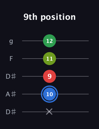 G♯ Augmented Added 13th guitar tab — 9th position (x 10 9 11 12) in Double C (gCGCD) · Capo 3